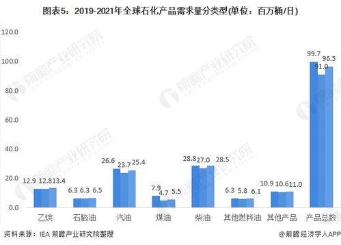 2021年全球石油化工行业市场消费现状及发展趋势分析